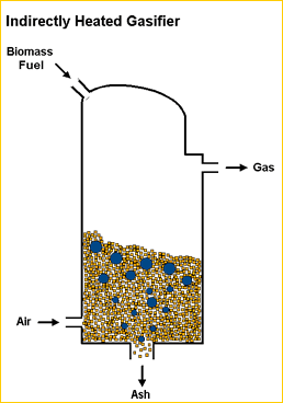 graphic - indirectly heated gasifier